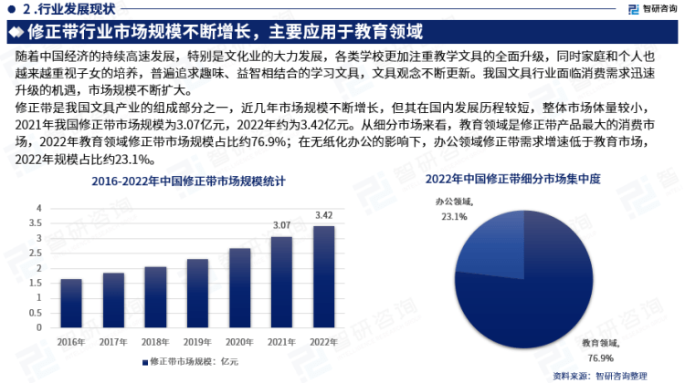 行業(yè)干貨！智研咨詢發(fā)布：2023年中國修正帶行業(yè)市場分析報告