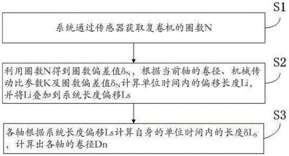 一種復(fù)卷機(jī)卷徑的計算方法與流程