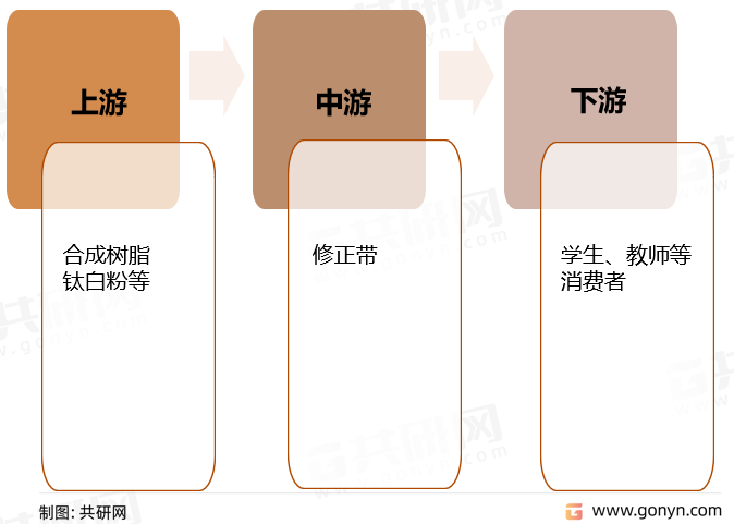 2022年中國(guó)修正帶產(chǎn)業(yè)鏈結(jié)構(gòu)及行業(yè)供需現(xiàn)狀 [圖]