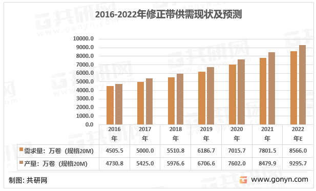 2022年中國(guó)修正帶產(chǎn)業(yè)鏈結(jié)構(gòu)及行業(yè)供需現(xiàn)狀 [圖]