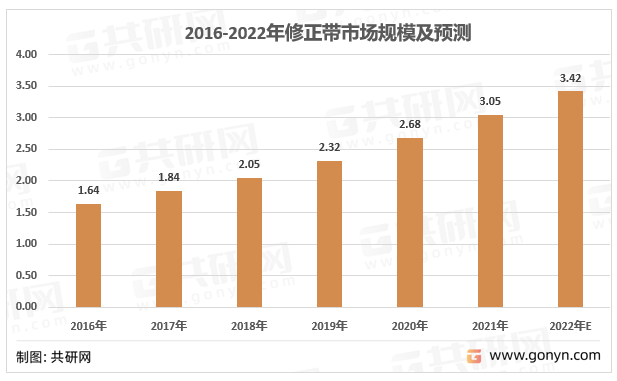 2022年中國(guó)修正帶產(chǎn)業(yè)鏈結(jié)構(gòu)及行業(yè)供需現(xiàn)狀 [圖]