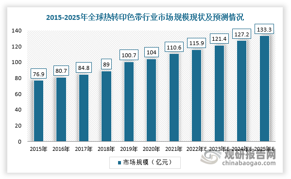 我國熱轉(zhuǎn)印色帶行業(yè)規(guī)模整體保持增長 出口產(chǎn)品附加值有待提升