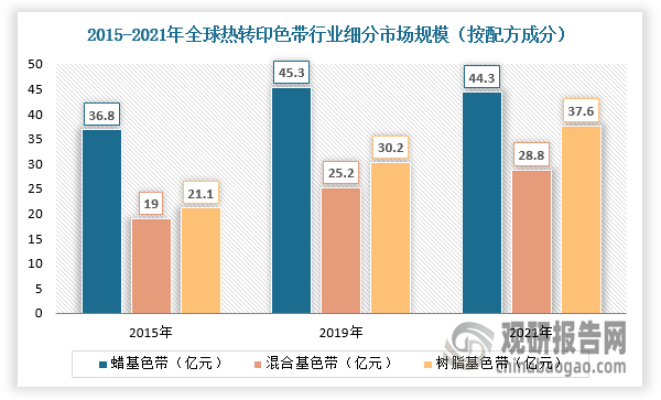 我國熱轉(zhuǎn)印色帶行業(yè)規(guī)模整體保持增長 出口產(chǎn)品附加值有待提升