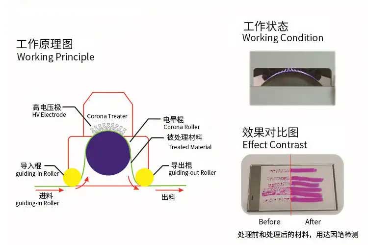 印刷膜類為什么需要電暈處理