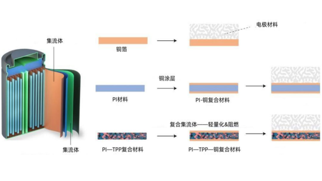 鋰電主流趨勢的復合集流體：需求年復合增速最高191%