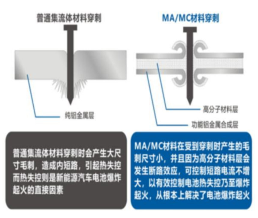 鋰電主流趨勢的復合集流體：需求年復合增速最高191%