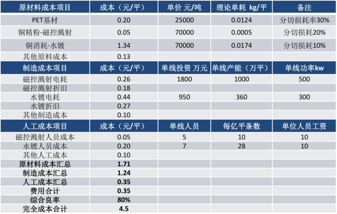 鋰電主流趨勢的復合集流體：需求年復合增速最高191%