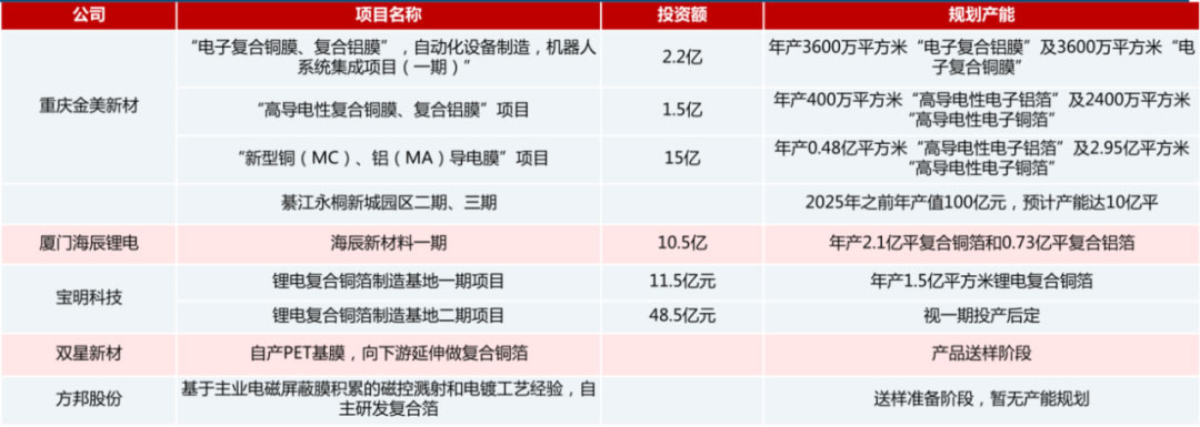 鋰電主流趨勢的復合集流體：需求年復合增速最高191%