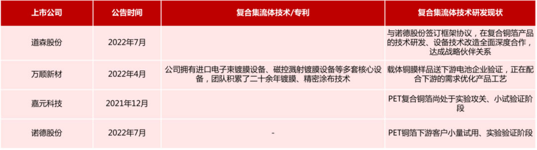 鋰電主流趨勢的復合集流體：需求年復合增速最高191%